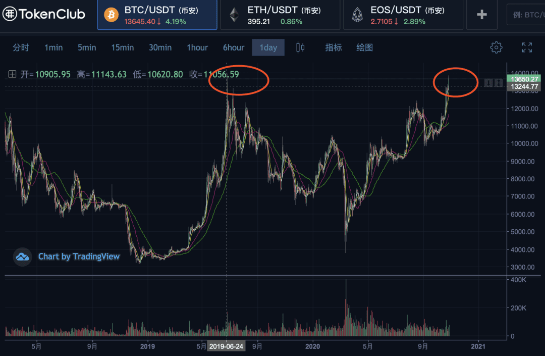 比特币新高,等待突破14000