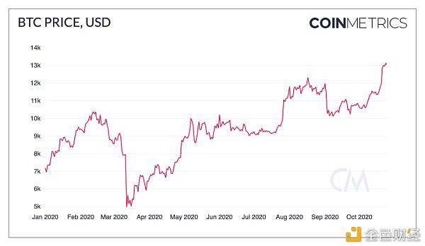 BTC 正趋向于被用作价值存储 而非交易媒介?