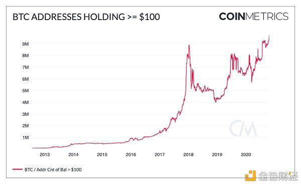 BTC 正趋向于被用作价值存储 而非交易媒介?