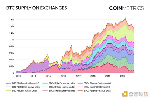 BTC 正趋向于被用作价值存储 而非交易媒介?