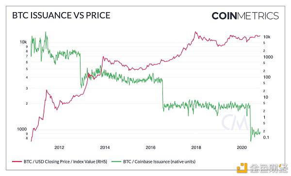 BTC 正趋向于被用作价值存储 而非交易媒介?