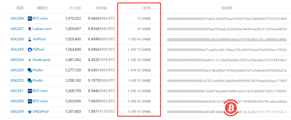 比特币网络拥堵严重,BTC平均交易费创2018年1月以来新高