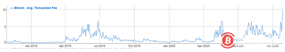 比特币网络拥堵严重,BTC平均交易费创2018年1月以来新高
