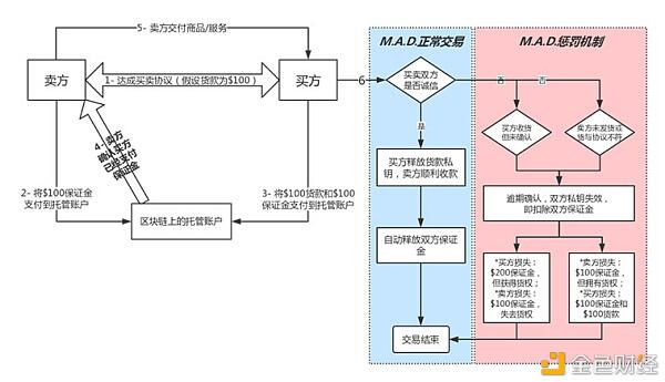 一种去中心化电子商务平台区块链解决方案（下）