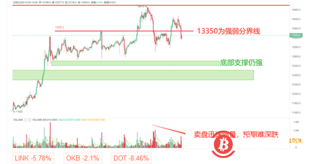 BTC回踩幅度虽有限,但本周难再创新高
