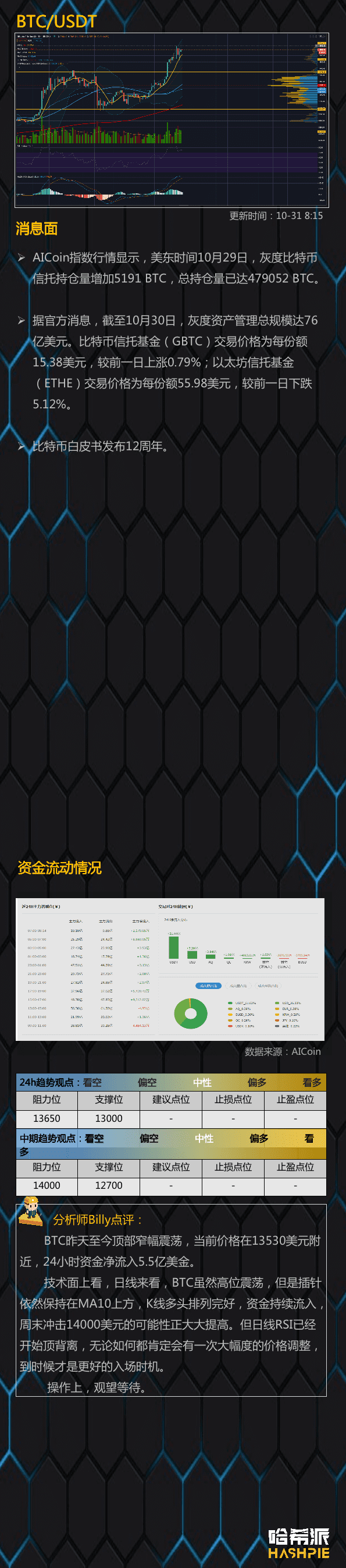 BTC继续强势表演，1.4万美元近在咫尺