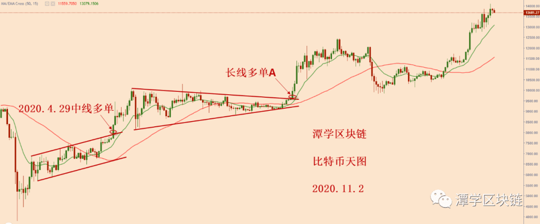 2020.11.2—比特币多头格局完整,等待回调到这个位置!