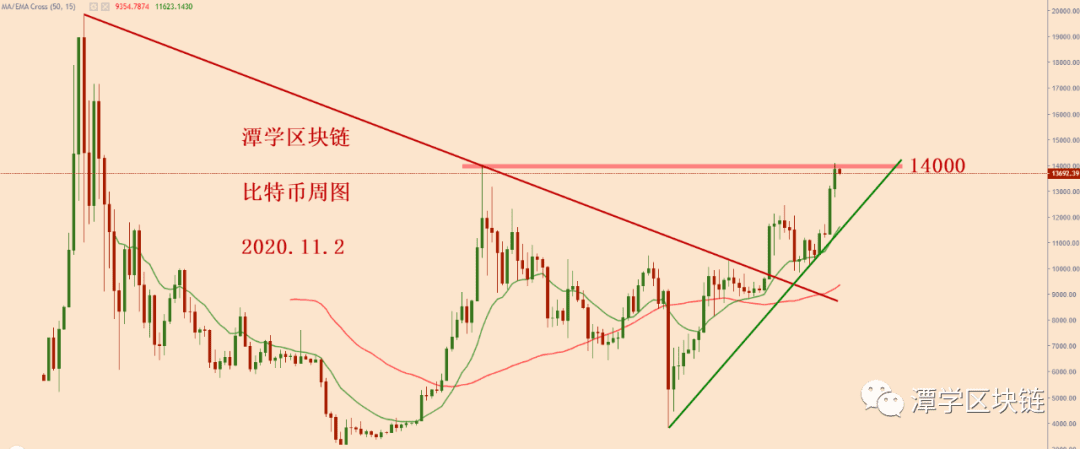 2020.11.2—比特币多头格局完整,等待回调到这个位置!