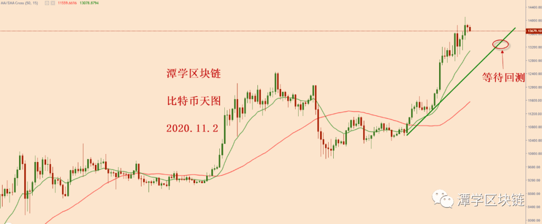 2020.11.2—比特币多头格局完整,等待回调到这个位置!