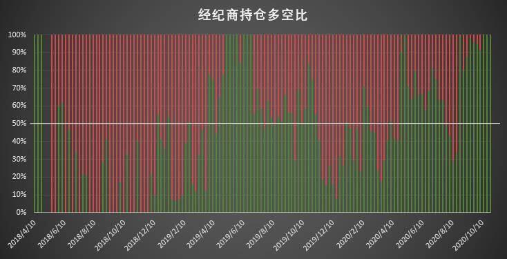 多头狂欢背后,机构持仓「黑历史」暗示拐点将至?