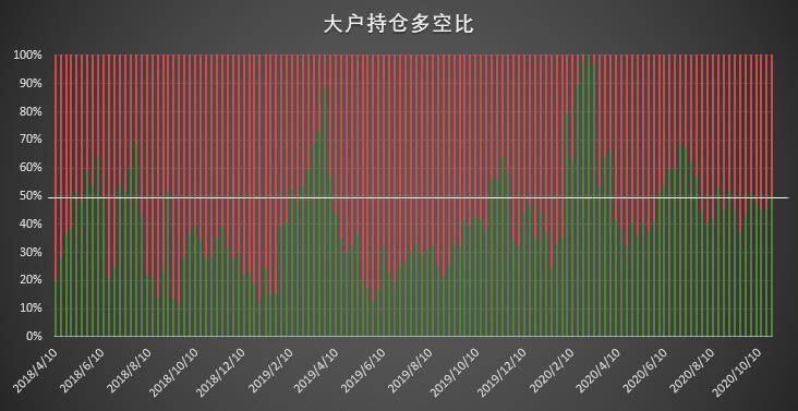 多头狂欢背后,机构持仓「黑历史」暗示拐点将至?