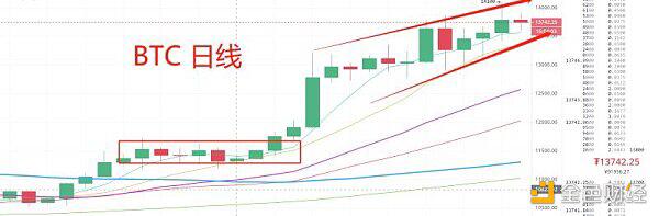 BTC 还能涨吗 该如何应对