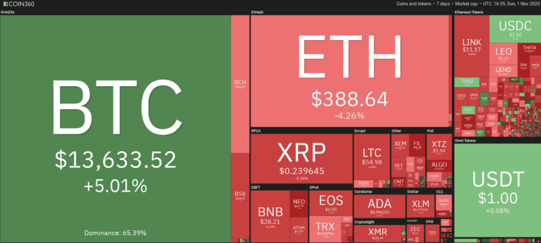 本周最值得关注的5种加密货币:BTC、BNB、ADA、BCH、LINK