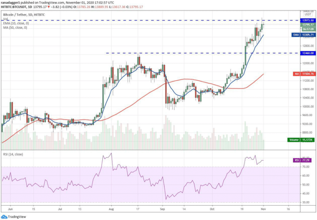 本周最值得关注的5种加密货币:BTC、BNB、ADA、BCH、LINK