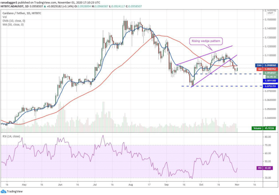 本周最值得关注的5种加密货币:BTC、BNB、ADA、BCH、LINK