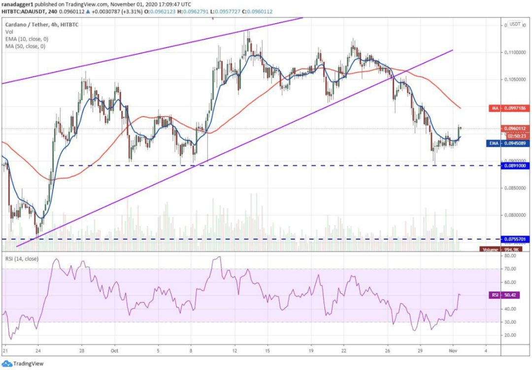 本周最值得关注的5种加密货币:BTC、BNB、ADA、BCH、LINK