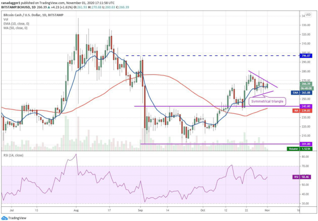 本周最值得关注的5种加密货币:BTC、BNB、ADA、BCH、LINK