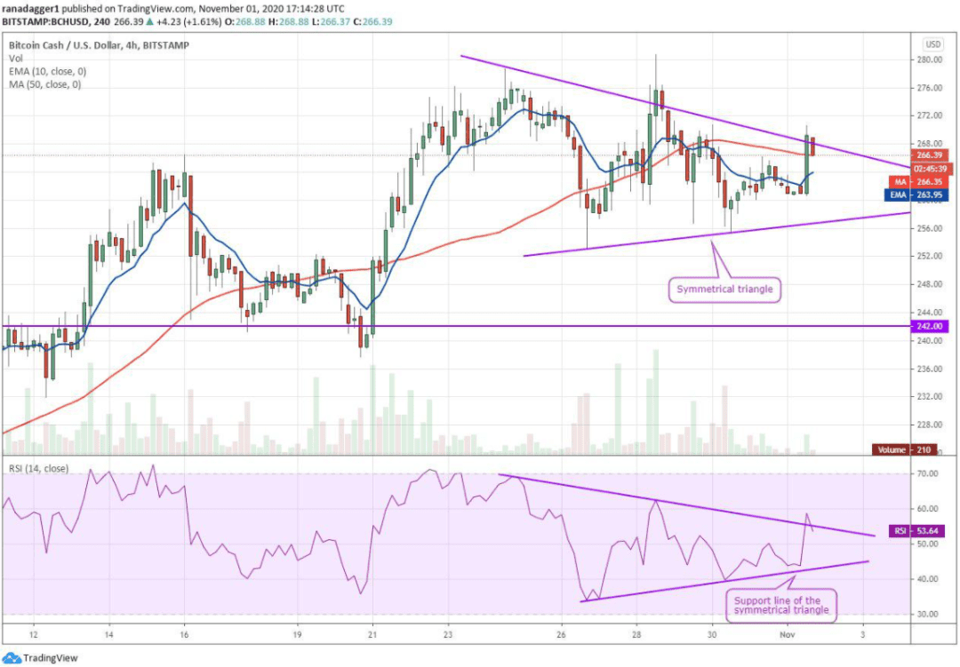 本周最值得关注的5种加密货币:BTC、BNB、ADA、BCH、LINK