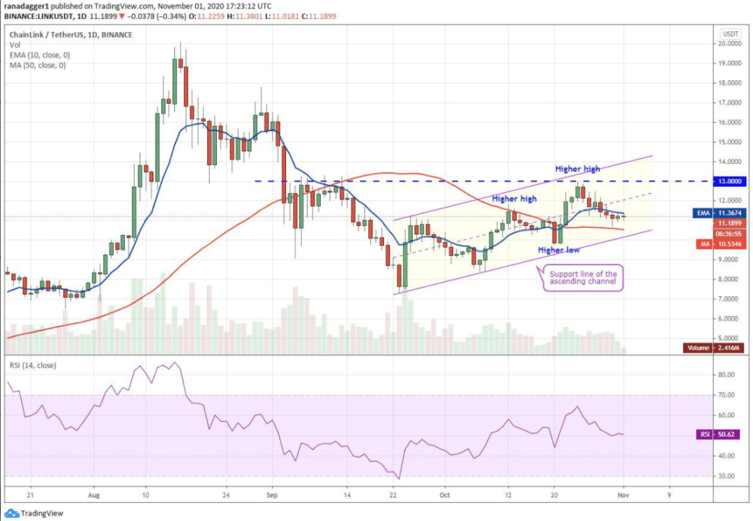 本周最值得关注的5种加密货币:BTC、BNB、ADA、BCH、LINK