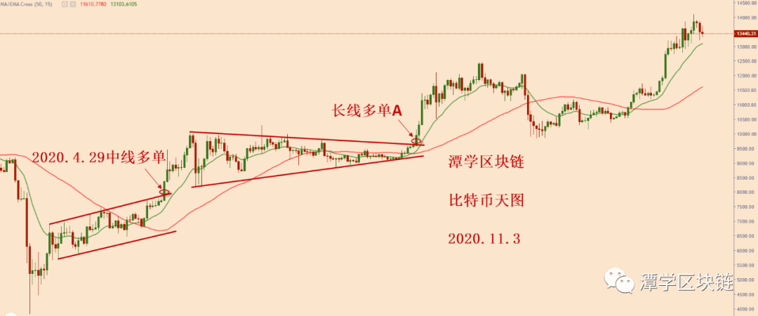 2020.11.3—比特币下跌,该如何应对呢?