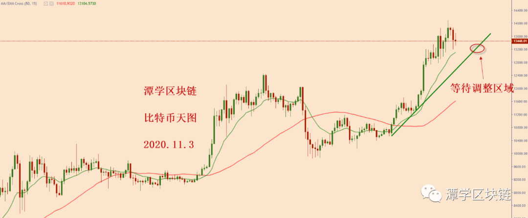 2020.11.3—比特币下跌,该如何应对呢?