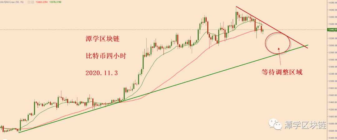 2020.11.3—比特币下跌,该如何应对呢?