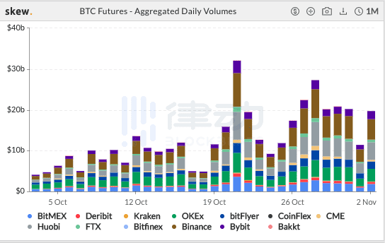 过去24小时内BTC期货总交易量约200亿美元,涨幅达81.8%