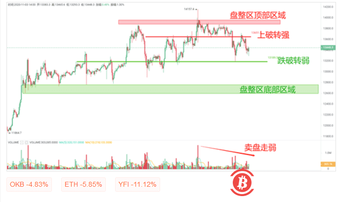 BTC开启宽幅盘整行情,短期若企稳于13200则后市继续看涨