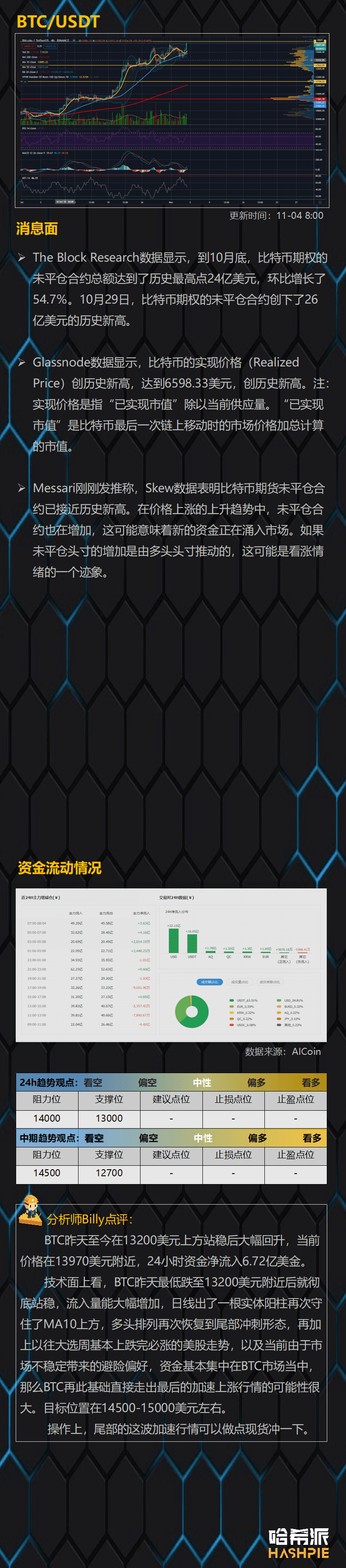 联动美股上涨，BTC终于要破14000了？