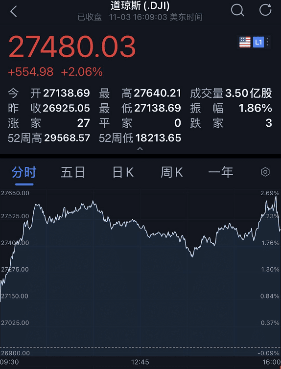 美国大选决战日美股全线大涨,道指飙升700点!阿里巴巴暴跌超8%,蒸发近5000亿!