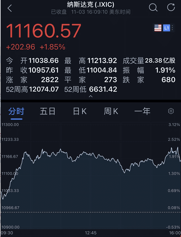 美国大选决战日美股全线大涨,道指飙升700点!阿里巴巴暴跌超8%,蒸发近5000亿!