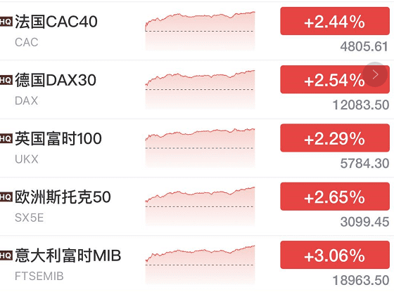 美国大选决战日美股全线大涨,道指飙升700点!阿里巴巴暴跌超8%,蒸发近5000亿!
