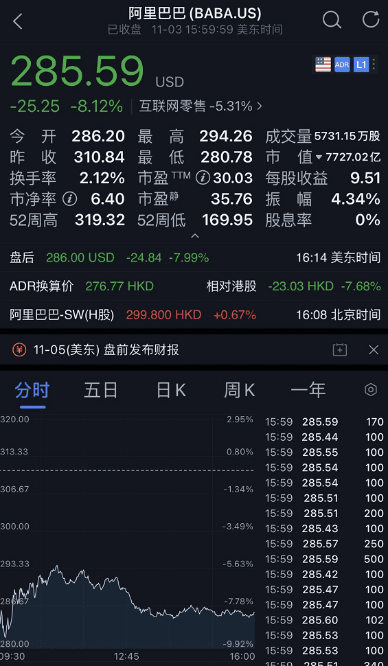 美国大选决战日美股全线大涨,道指飙升700点!阿里巴巴暴跌超8%,蒸发近5000亿!