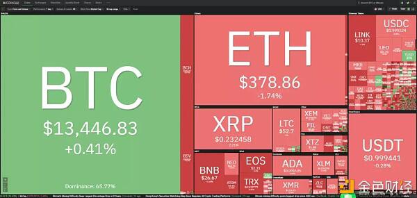 11/3价格分析:BTC、BCH、ETH、BNB、LINK I Damo行情