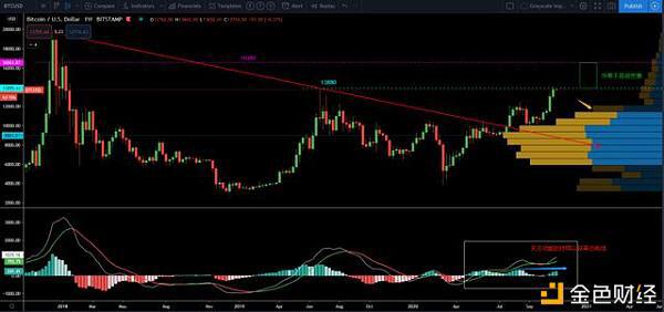 11/3价格分析:BTC、BCH、ETH、BNB、LINK I Damo行情