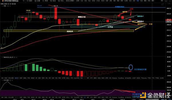 11/3价格分析:BTC、BCH、ETH、BNB、LINK I Damo行情