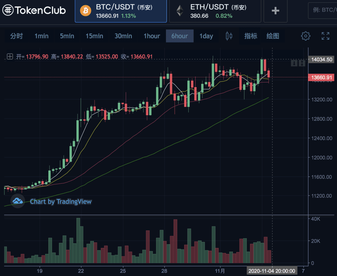 比特币行情分析:蚂蚁暂缓上市,大选正式开始
