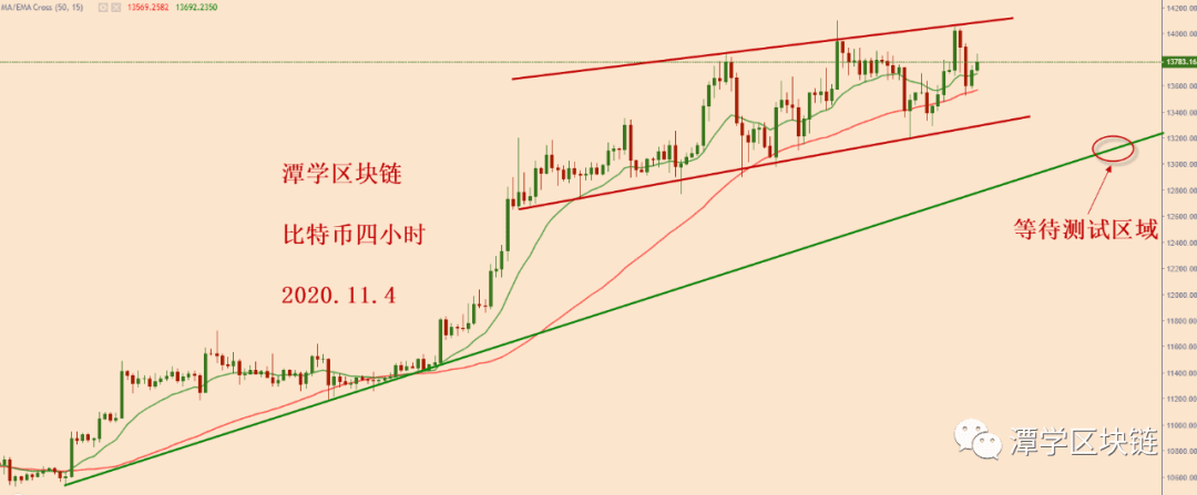 2020.11.4—比特币简评!