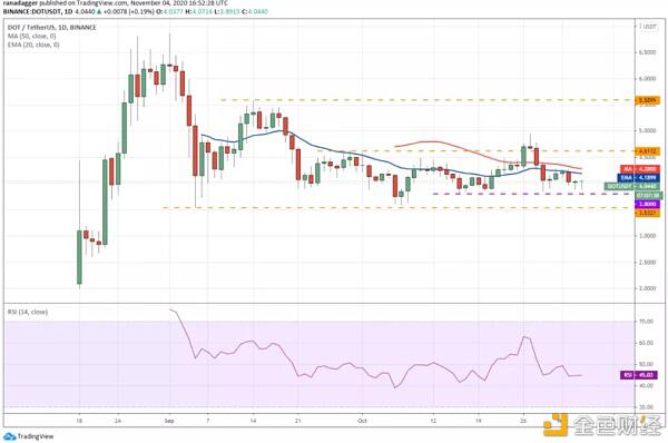 11月5日加密货币价格分析:比特币、以太坊、波卡、瑞波币等