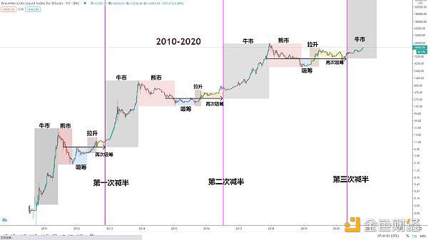 知史鉴今 BTC大方向有望启动主升浪
