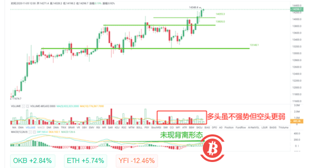BTC多头无惧卖盘抛压,回踩若不破14050或继续看涨