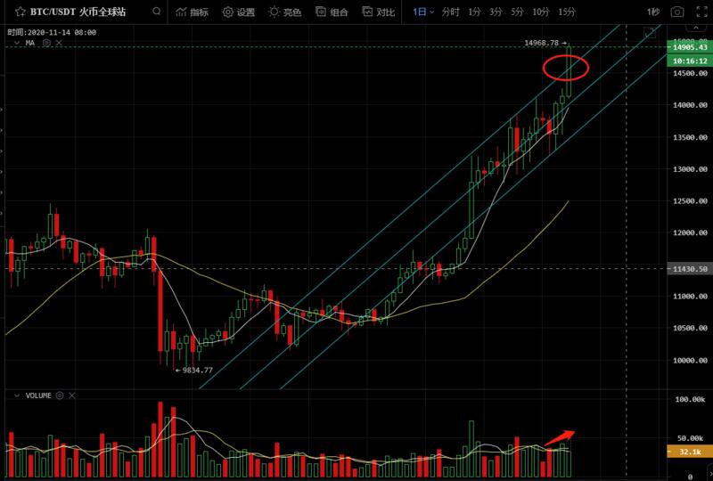再创新高,BTC逼近15000美元大关
