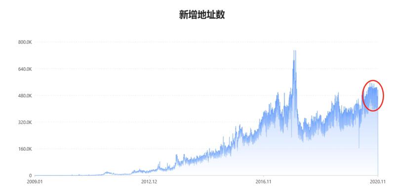 再创新高,BTC逼近15000美元大关