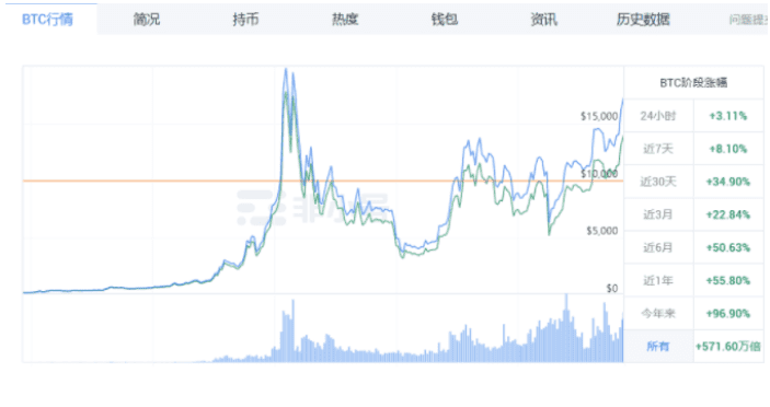 大选纷争不断,BTC与美股齐飞
