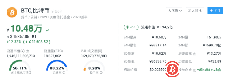 比特币涨破10万元,2020年内价格已翻4倍