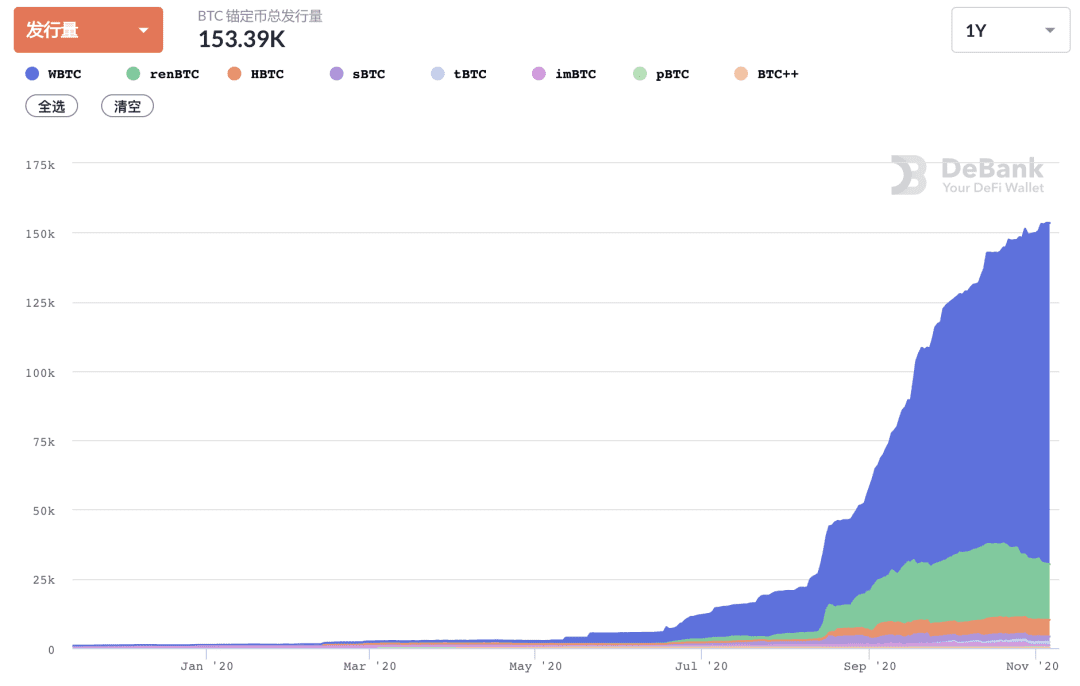 BTC 暴涨之下,DeFi 也不甘寂寞,开启暴涨模式,是触底反弹还是第二春?