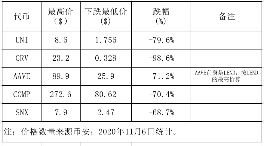 BTC 暴涨之下,DeFi 也不甘寂寞,开启暴涨模式,是触底反弹还是第二春?