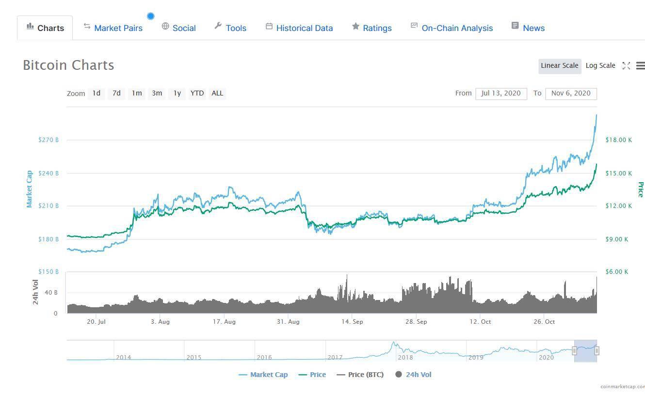 比特币涨破1.5万美元:机构资金入场?警惕唯恐错过的情绪