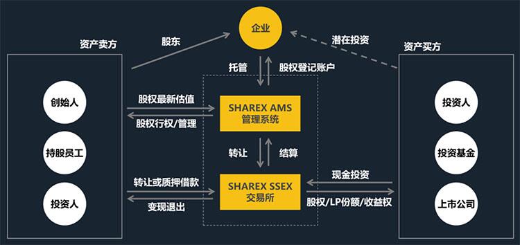 ShareX:中国首家基于区块链的公司股权管理及交易平台 (2)