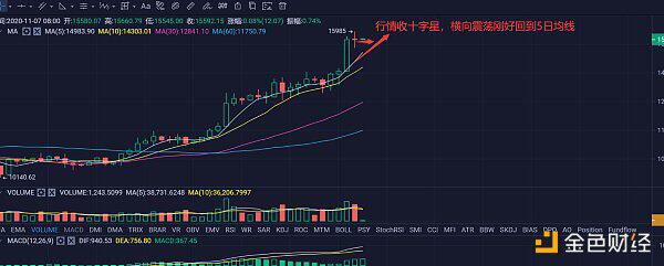 日线收十字星 行情暂时进入休整期